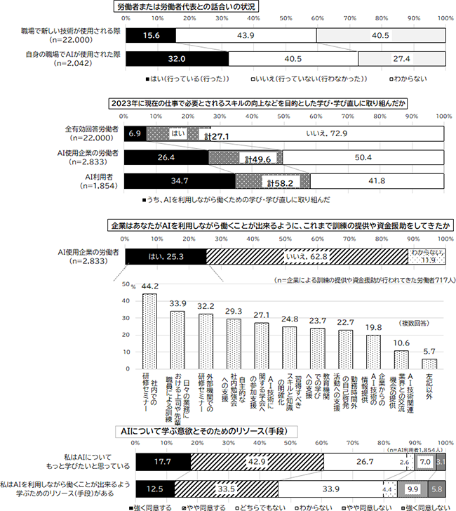 図表4画像：AIの職場導入による仕事の質の改善効果の最大化に向けて、労働者等との話合いや AIを利用しながら働くための学び・学び直し、企業における人的資本投資を推進していくこと等が重要である。