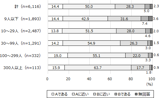 図表１： 労働者の能力開発方針の決定主体（A：企業主体で決定、B：労働者個人主体で決定）は、「企業主体で決定している」（「Aである」14.4％＋「Aに近い」50.0％）とする企業割合が64.4％と約3分の2を占める。規模別にみると、いずれの規模でも半数以上は、「企業主体で決定している」と回答している。