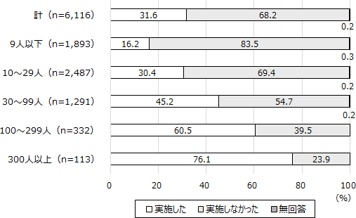 図表２： 従業員の能力開発・向上を図るため、業務命令に基づき、通常の仕事を一時的に離れて行う教育訓練・研修（OFF-JT）を、2023年度に実施したかどうかを尋ねたところ、約3分の1（31.6％）の企業がOFF-JTを「実施した」と回答している。規模別にみると、規模の大きい企業ほどOFF-JTを「実施した」と回答している。