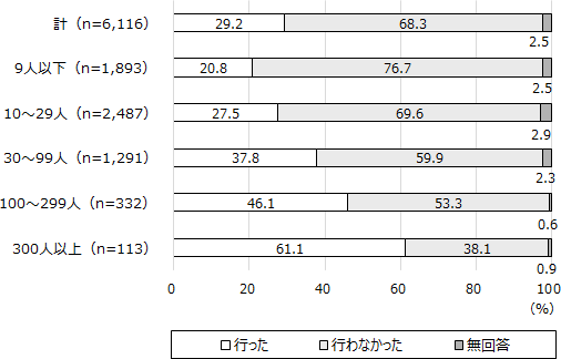 図表３： 2023年度に、従業員の自己啓発に対する支援を行ったかどうかを尋ねたところ、約3割（29.2％）の企業が「行った」と回答した。規模別にみると、規模の大きい企業ほど自己啓発に対する支援を行っている。