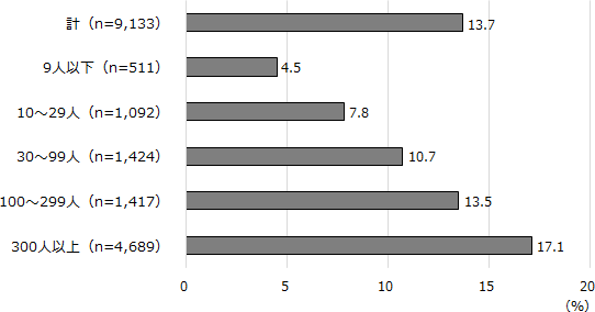 図表1画像：2023年度に、会社の業務命令に基づき、通常の仕事を一時的に離れて行う教育訓練・研修（＝OFF-JT）を受講したかを尋ねた。13.7％が「受講した」と回答している。規模別にみると、規模の大きい企業に勤める人ほどOFF-JTを受講している。