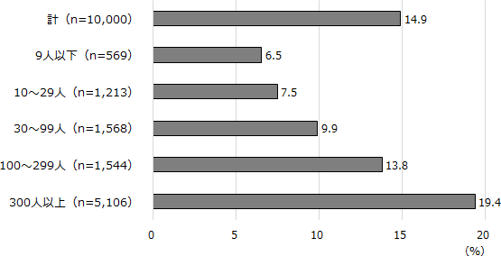 図表2画像：仕事に関わる自己啓発（自発的に行う教育訓練）を2023年度に行ったかどうかを尋ねた。14.9％の人が自己啓発を「行った」と回答している。規模別にみると、規模の大きい企業に勤務する人ほど自己啓発を行っている。