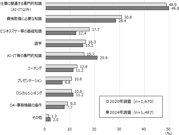 図表3画像：実施した自己啓発の内容は「仕事に関連する専門的知識」が5割（49.8％）で最も割合が高く、次いで「資格取得に必要な知識」が3割弱（28.4％）となっている。