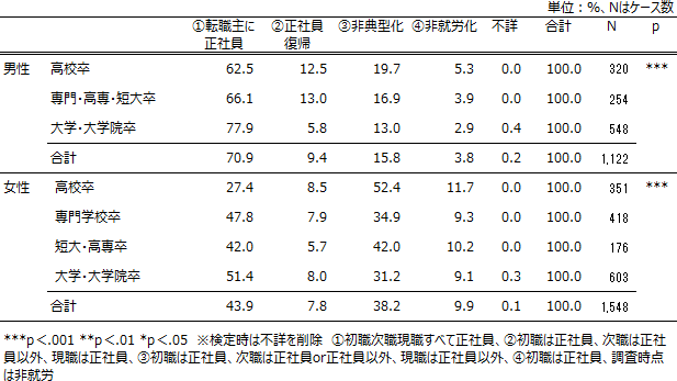 初職が正社員の若者について、初職・次職・調査時点での就労状況と雇用形態を組み合わせたキャリア類型を作成し性・学歴別に集計した。