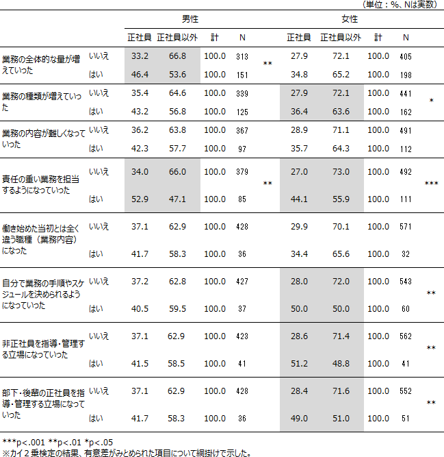 初職が正社員以外の若者のうち、次職で正社員に移行した者と、次職も正社員以外であった若者とでは、初職在職時の業務の変化状況がどのように異なるのかを男女別に比較検討した。