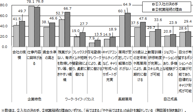 図表1画像：正社員調査において、①勤め先に就職した理由についてみると、「仕事内容に興味がある」が78.1％と最も高く、次いで、「雇用が安定していて解雇の恐れがない」（60.1％）、「残業が少ない、有休を取得しやすい等、働きやすい環境」（52.7％）、「会社の規模」（41.5％）、「賃金水準の高さ」（38.1％）、「65歳以上の定年制や再雇用により、長期的に働ける」（37.5％）などとなっている。一方、②現在まで就業継続している理由も重視傾向はほとんど変わらず、「仕事内容に興味がある」が76.8％と最も高く、次いで、「残業が少ない、有休を取得しやすい等、働きやすい環境」（66.7％）、「雇用が安定していて解雇の恐れがない」（64.9％）、「会社の規模」（49.7％）、「65歳以上の定年制や再雇用により、長期的に働ける」（47.6％）、「賃金水準の高さ」（46.6％）などとなっている。