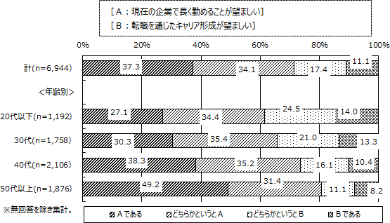 図表2画像：正社員調査において、［A：現在の企業で長く勤めることが望ましい］と［B：転職を通じたキャリア形成が望ましい］のどちらに近いかについては、「A：現在の企業で長く勤めることが望ましい」（「Aである」「どちらかというとA」の合計）が71.4％で、「B：転職を通じたキャリア形成が望ましい」（「Bである」「どちらかというとB」の合計）が28.5％であり、長期勤続志向の割合の方が高い。これを年齢別にみると、年齢が高くなるほど、長期勤続志向の割合が高くなる。逆に、年齢が低くなるほど、転職によるキャリア形成志向の割合が高くなっている。ただし、20代以下においても、6割強は長期勤続志向であり、転職によるキャリア形成志向の4割弱を上回っている