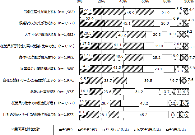 図表3画像：企業調査において、新たなテクノロジーが職場に導入された場合に期待することについて、「そう思う・計」（「そう思う」「ややそう思う」の合計）の割合でみると、「労働生産性が向上する」（68.1％）、「煩雑なタスクから解放される」（68.0％）、「人手不足が解消される」（60.5％）が6割台と高い。