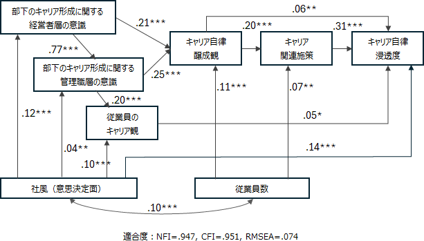図表2画像:調査で明らかになった結果をモデル図として提示。部下のキャリア形成に関する経営者層及び管理職層の意識が会社全体のキャリア自律醸成観に影響を与え、それが具体的なキャリア関連施策に結びつく。結果的にキャリア関連施策の実施によってキャリア自律が浸透する。