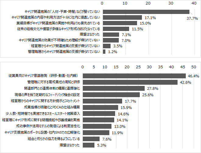 図表3:既にキャリア関連施策を導入している企業を対象に、キャリア関連施策の障壁についてたずねた結果、最も多かったのは「キャリア関連施策の「人材・予算・時間」などが整っていない」であった。また、障壁を克服するために行った活動についても回答を求めた結果、最も多かったのは「従業員向けキャリア意識啓発(研修・動画・社内報)」であった。