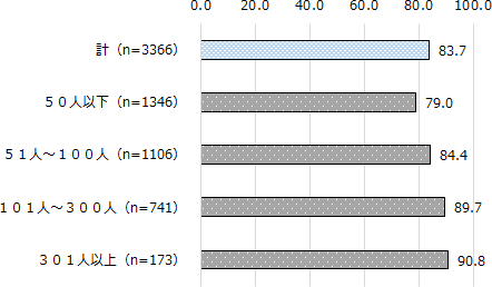 図表1画像:デジタル技術を活用している企業の割合は83.7%。同割合は従業員規模が大きくなるほど高くなり、「50人以下」では79.0%と約8割だが、「301人以上」では90.8%と9割台となっている。