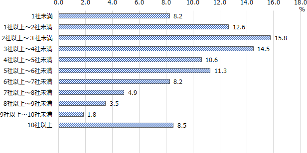 図表1画像：常勤職員ひとり当たりの実習実施者の社数を計算すると、4社未満で51.1％と過半数を占め、7社未満で8割（81.2％）を超える。
