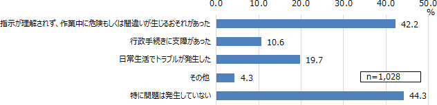 図表2画像：日本語能力に起因して困った　事例があったかどうか尋ねたところ、「特に問題は発生していない」との回答割合が44.3％ともっとも高い一方、「指示が理解されず、作業中に、危険もしくは間違いが生じるおそれがあった」が42.2％。