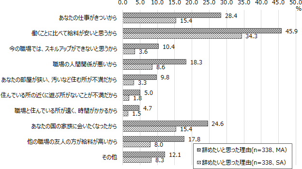 図表3画像：技能実習を「辞めたいと思ったことがある」人に、その理由を尋ねたところ（複数回答）、「働くことに比べて給料が安いと思うから」をあげる割合が45.9％とほぼ半数を占め、次いで「仕事がきついから」（28.4％）、「国の家族に会いたくなったから」（24.6％）、「職場の人間関係が悪いから」（18.3％）、「他の職場の友人の方が給料が高いから」（17.8％）など。これを、1つの理由に絞っても、トップは「働くことに比べて給料が安いと思うから」の34.3％。これに、「仕事がきついから」「国の家族に会いたくなったから」がともに15.4％で続く。