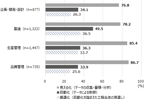 図表2画像：「企画・開発・設計」「製造」「生産管理」「品質管理」の各工程でデジタル技術を活用して業務改善を行った・行っている企業に対し、各工程で行っているデジタル化の取り組みはどのようなものか尋ねた（複数回答）。いずれの工程でも「見える化（データの収集・蓄積・分析）」は7割台か8割台に達している。「自動化（データによる制御）」は、特に「製造」（49.5％）で高く、ほぼ5割に達しており、「最適化（自動化を踏まえた工程全体の見直し）」は、「製造」「生産管理」で3社に1社程度、「企画・開発・設計」「品質管理」で4社に1社程度が取り組んでいる。