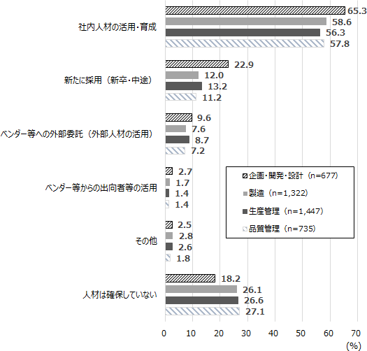 図表3画像：デジタル技術の導入・活用のための人材確保の方法を、工程ごとに尋ねた（複数回答）。いずれの工程でも「社内人材の活用・育成」が半数を超え、最も割合が高い。「新たに採用（新卒・中途）」は、「企画・開発・設計」（22.9％）が他の工程よりも10ポイント程度高くなっている。他の確保方法では工程による割合の差は大きくない。