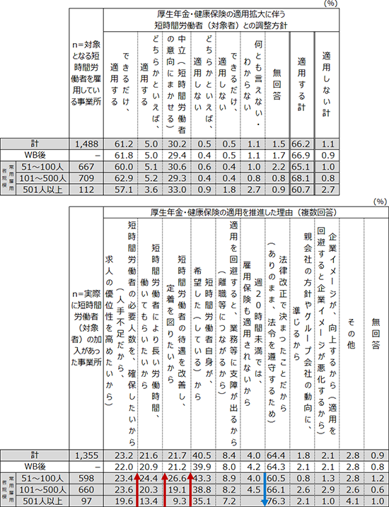 2024年10月より適用拡大対象となった常用51~100人企業における、短時間労働者に対する厚生年金・健康保険の適用方針を示している。「適用する計」の割合が約2/3と、前回調査(対応意向)の約4割から大幅に増加。適用を推進した理由でも、「短時間労働者の待遇を改善し、定着を図りたいから」や「短時間労働者により長い労働時間、働いてもらいたいから」等が多く、人手不足等を背景に企業の対応姿勢がより前向きになっていることが分かる。