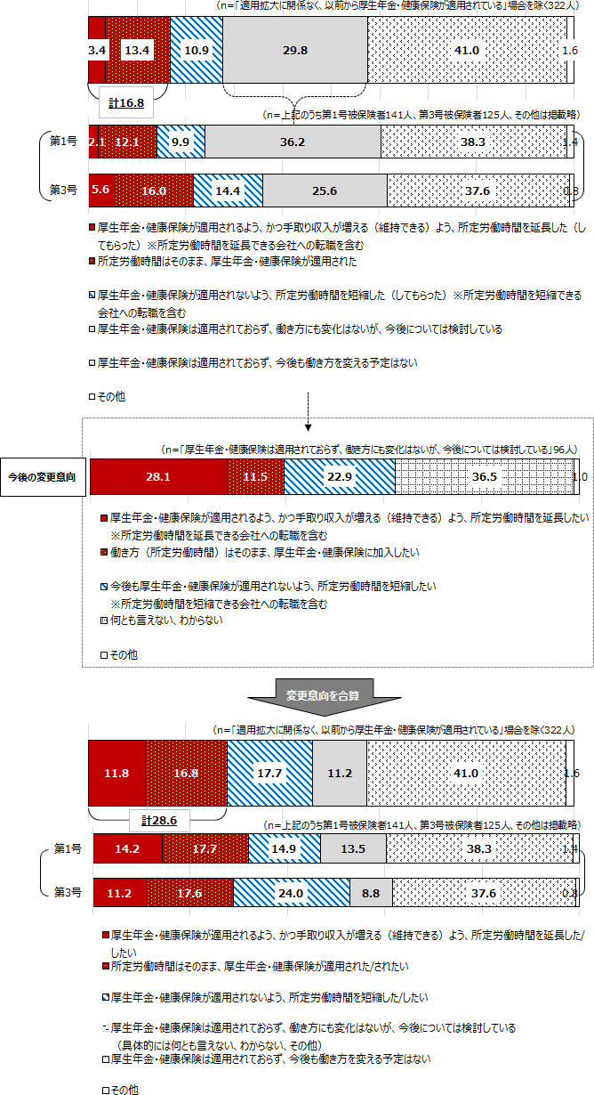 2024年10月の適用拡大に伴う短時間労働者の働き方の変化を示している。新たに加入した層が適用回避を上回る一方で、今後、働き方の変更を検討している層も、一定数存在していることが分かる。