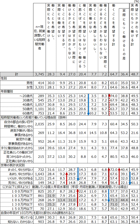 就業調整を行う短時間労働者の就業希望と実際の可否を示している。就業調整が不要になれば、約3分の2がより長い時間、働くことを希望するとしており、潜在的な労働供給力の大きさが窺える一方、その半数以上は希望があっても実際には働けない、あるいは働けるかどうかはわからないと回答している。