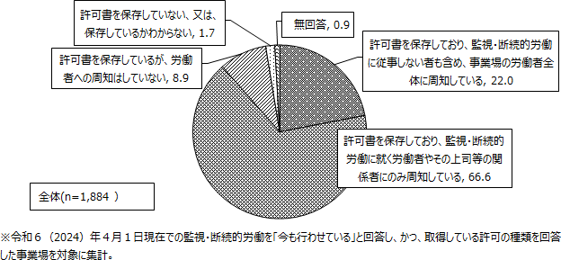 図表1：事業場調査において、監視・断続的労働に関する許可書を保存し、事業場内で周知するなどして、労働者に許可を受けた内容について周知しているかについては、「許可書を保存しており、監視・断続的労働に従事しない者も含め、事業場の労働者全体に周知している」が22.0％、「許可書を保存しており、監視・断続的労働に就く労働者やその上司等の関係者にのみ周知している」が66.6％、「許可書を保存しているが、労働者への周知はしていない」が8.9％となっている。これらの合計である「許可書を保存している事業場」は97.5％に及ぶ。「許可書を保存していない、又は、保存しているかわからない」とする事業場は1.7％と少ない。