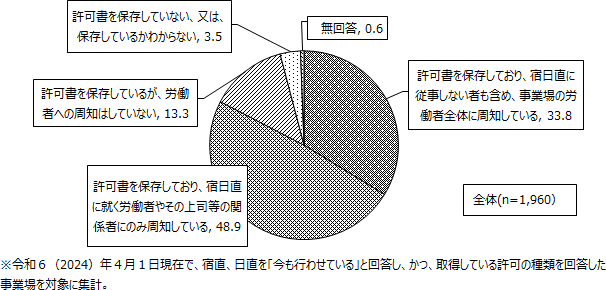 図表1：事業場調査において、監視・断続的労働に関する許可書を保存し、事業場内で周知するなどして、労働者に許可を受けた内容について周知しているかについては、「許可書を保存しており、監視・断続的労働に従事しない者も含め、事業場の労働者全体に周知している」が22.0％、「許可書を保存しており、監視・断続的労働に就く労働者やその上司等の関係者にのみ周知している」が66.6％、「許可書を保存しているが、労働者への周知はしていない」が8.9％となっている。これらの合計である「許可書を保存している事業場」は97.5％に及ぶ。「許可書を保存していない、又は、保存しているかわからない」とする事業場は1.7％と少ない。