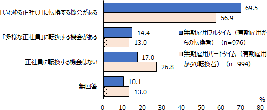 図表1画像:有期雇用から正社員以外の無期雇用区分に転換した労働者が、さらに正社員に転換できる仕組みがあるかを企業にたずねたところ、フルタイムでは「いわゆる正社員」に転換する仕組みがある企業が69.5%、「多様な正社員」に転換する仕組みがある企業が14.4%であり、パートタイムではそれぞれ56.9%、13.0%であった。