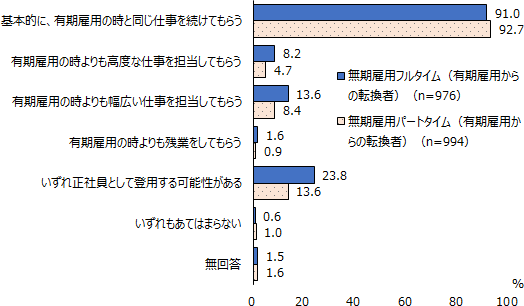 図表2画像:有期雇用から正社員以外の無期雇用区分に転換した労働者の活用方針として、「いずれ正社員として登用する可能性がある」と回答する企業は、フルタイムで2割強、パートタイムで1割強にとどまる。