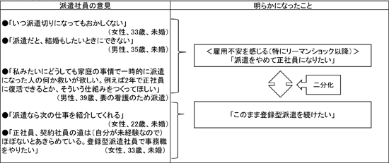 図表　派遣社員の将来のイメージのポイント／労働政策レポート No.8