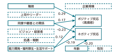 ストレス反応への影響を表したパス図