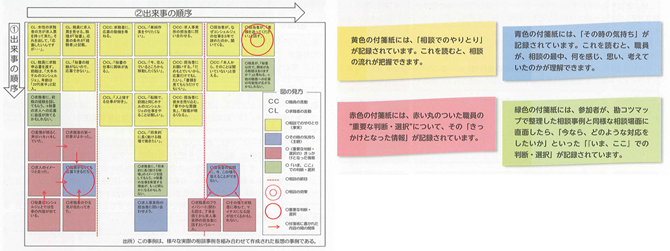 模造紙に付箋紙を並べた例