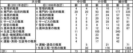 図表　大分類項目の構成及び大・中・小・細分類の分類項目数