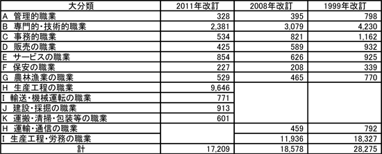 図表　職業名の数