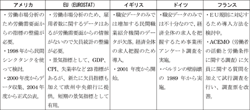 図表１　欠員統計の導入目的、経緯等　（調査時期　2009年9月～11月）／資料シリーズNo.66