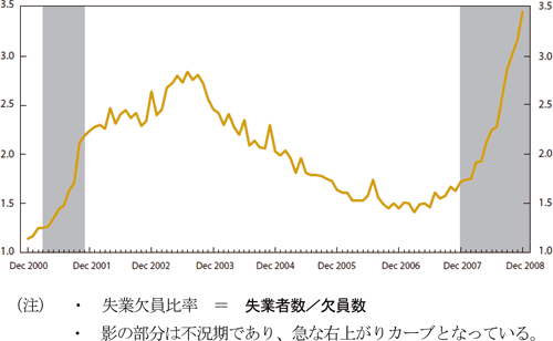 図表２　（米国）　失業欠員比率の動向／資料シリーズNo.66