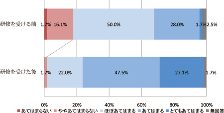 図２　職員同士の話し合いの効果／資料シリーズ No.69