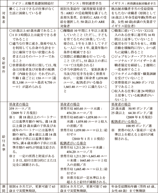 図表 諸外国の失業扶助制度比較表／資料シリーズNo.70