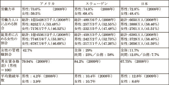 図表2：女性の就業状況に関する数値の比較／資料シリーズNo.71