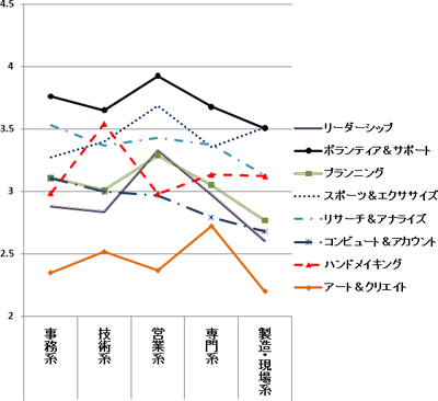 図表１　希望する職種と能力評価の関連(男性）のグラフ