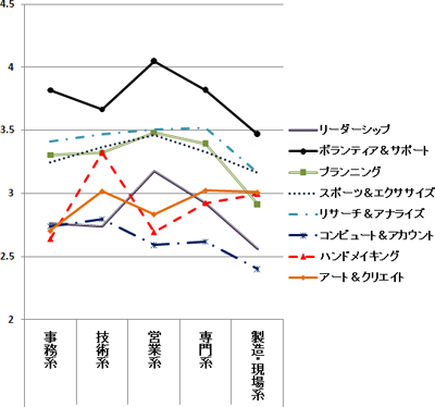 図表２　希望する職種と興味評価の関連(女性）のグラフ