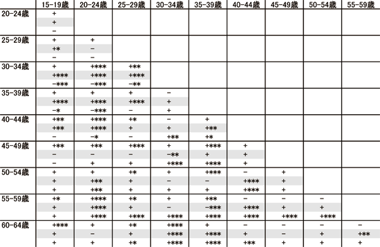 表　推定結果の符号の一覧表（男女計）(本文第3-4-2表）表頭が被説明変数の年齢階級／資料シリーズNo.78「失業構造の理論的・実証的研究」