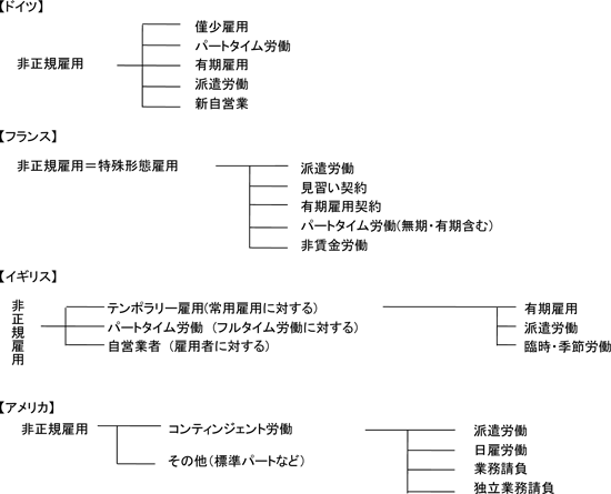 図表　各国の非正規雇用の諸形態／資料シリーズNo.79