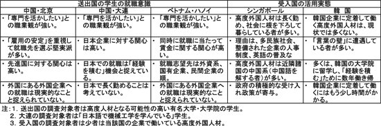 図表　アジア諸国における高度外国人材の就職意識と活用実態に関するヒヤリング結果：資料シリーズNo.80「アジア諸国における高度外国人材の就職意識と活用実態に関する調査報告書」（JILPT）