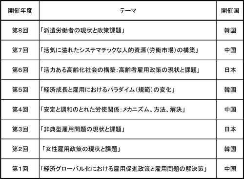 北東アジア労働フォーラム　過去のテーマ一覧