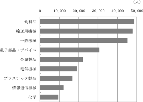 図表　工場立地に伴う雇用予定従業者数（2002～2008年）／資料シリースNo.82