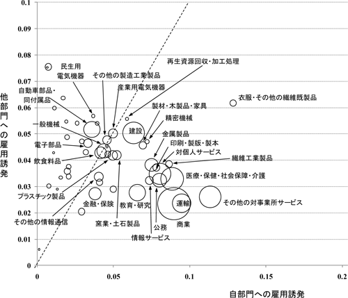 図表　部門別雇用誘発量（自部門・他部門）と雇用者規模（中部、単位：人/百万円）／資料シリーズNo.83 『平成17年地域間産業連関表に基づく雇用表の推計』