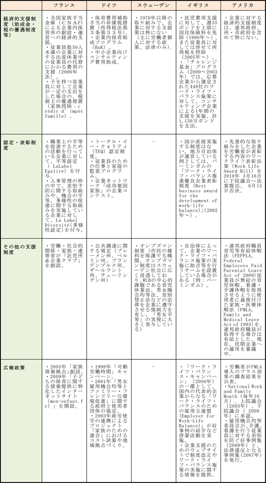 図表　ワーク・ライフ・バランスの企業支援施策と広報政策(各国比較）／資料シリーズNo.84