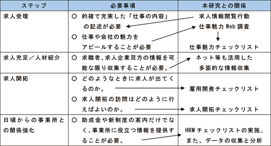 ／資料シリーズNo.85「求人企業サービスに関する研究―仕事魅力、求人充足、求人開拓、事業所訪問、他―