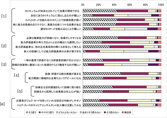 図表 ジョブ・カード制度の導入の効果／資料シリーズNo.87