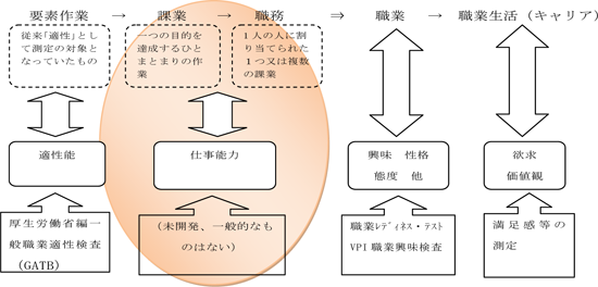 図表１　職業の階層性と諸特性／資料シリーズNo.88