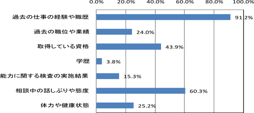 図表２　能力を確認する上で重要だと考える点（３つまで選択）／資料シリーズNo.88